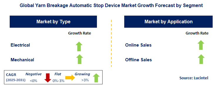 Yarn Breakage Automatic Stop Device Market by Segment